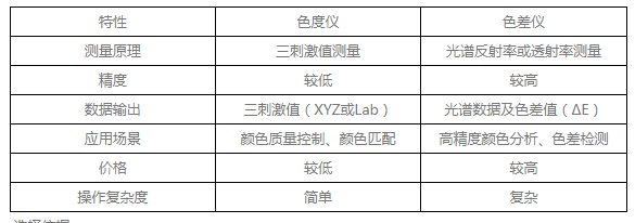色度儀和色差儀的區(qū)別:色差儀
