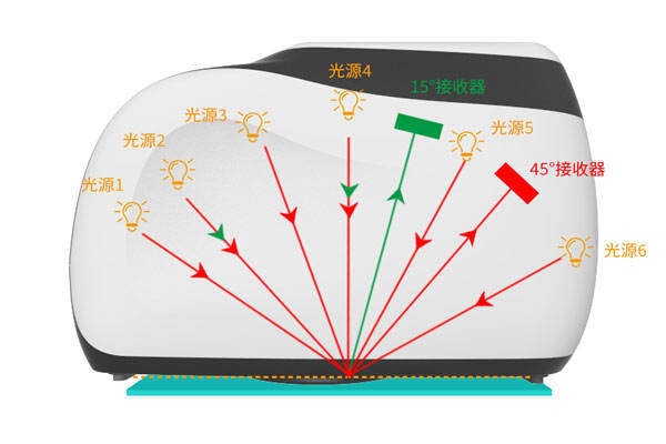 多角度色差儀有幾個測量角<strong></p>
<p>差儀
</strong>？多角度差儀什么優(yōu)勢？:差儀
