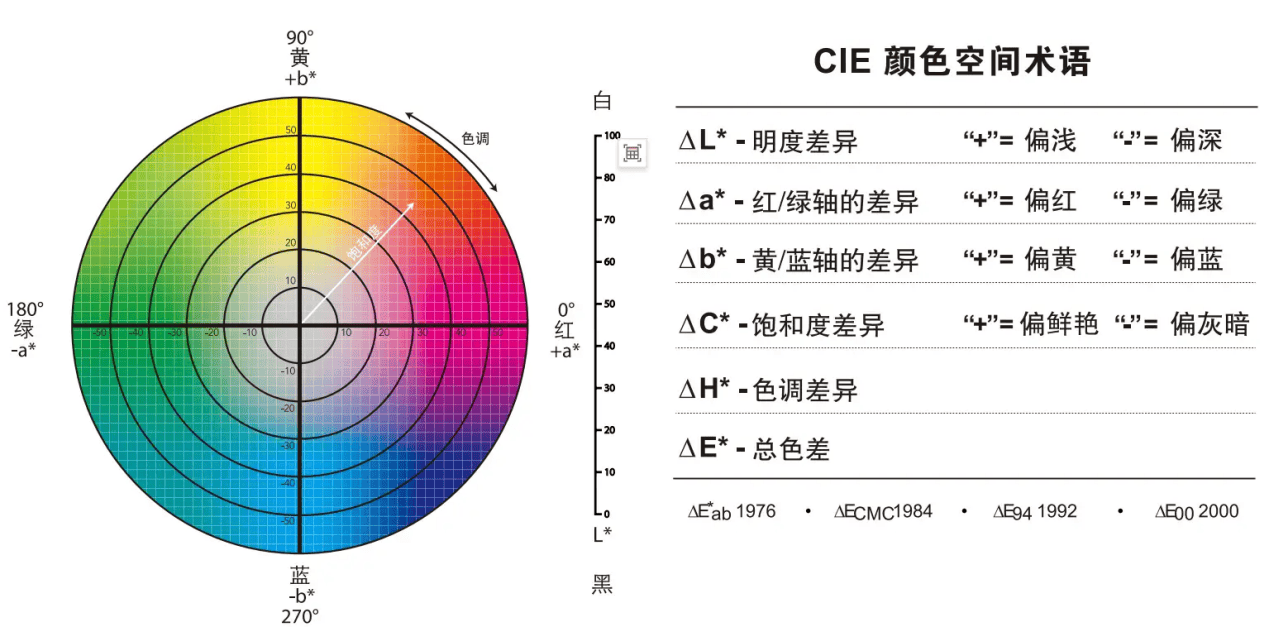 色差儀角度體系的構(gòu)建邏輯與工業(yè)應(yīng)用價值:色差儀
