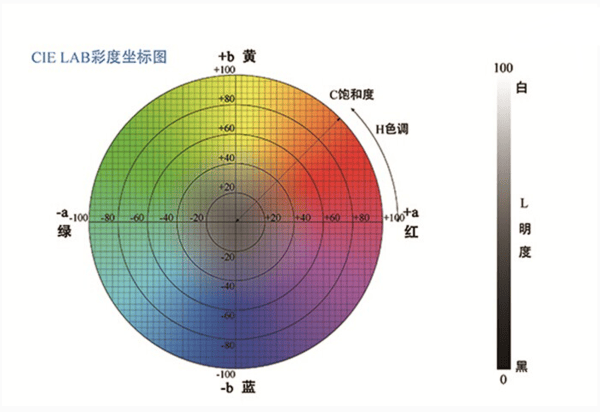 色差儀中 L 值、a 值、b 值的含義:色差儀
