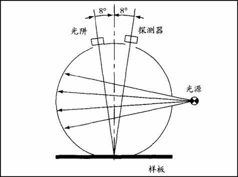 色差儀的常見(jiàn)測(cè)色角度及其應(yīng)用研究:色彩色差儀
