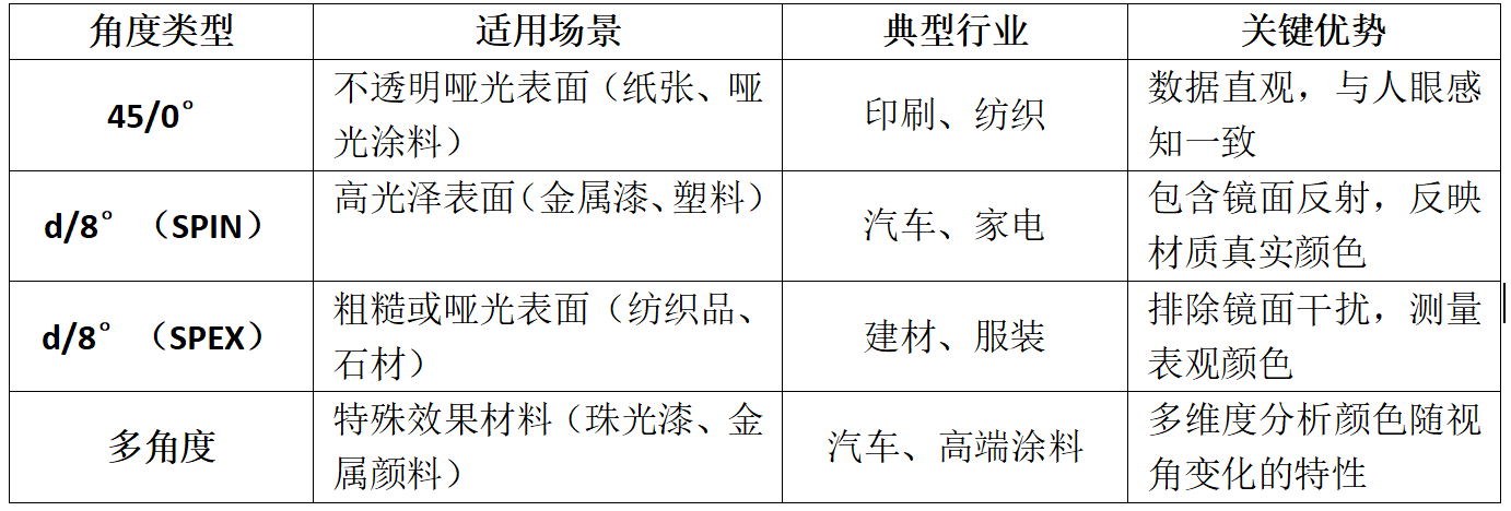 色差儀的常見(jiàn)測(cè)色角度及其應(yīng)用研究:色彩色差儀
