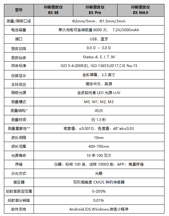 遵循國際標(biāo)準(zhǔn)：彩譜 EX 系列印刷密度儀<strong></p>
<p>彩譜色差儀
</strong>，為印刷色彩管理提供專業(yè)保障:彩譜色差儀
