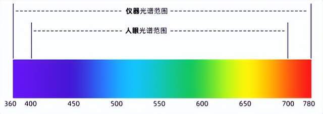 選彩譜 DS-810N 液體色度儀<strong></p>
<p>彩譜色差儀
</strong>，1ml 用量省樣品，數(shù)據(jù)穩(wěn)至 0.015！:彩譜色差儀
