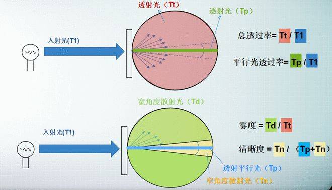 彩譜霧度儀全場景解決方案：從便攜手持到實(shí)驗(yàn)室級臥式高精度，解鎖材料光學(xué)性能精準(zhǔn)檢測:彩譜色差儀