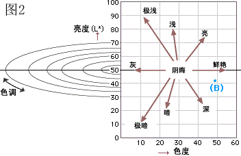 色差儀L*a*b*介紹:色差儀
